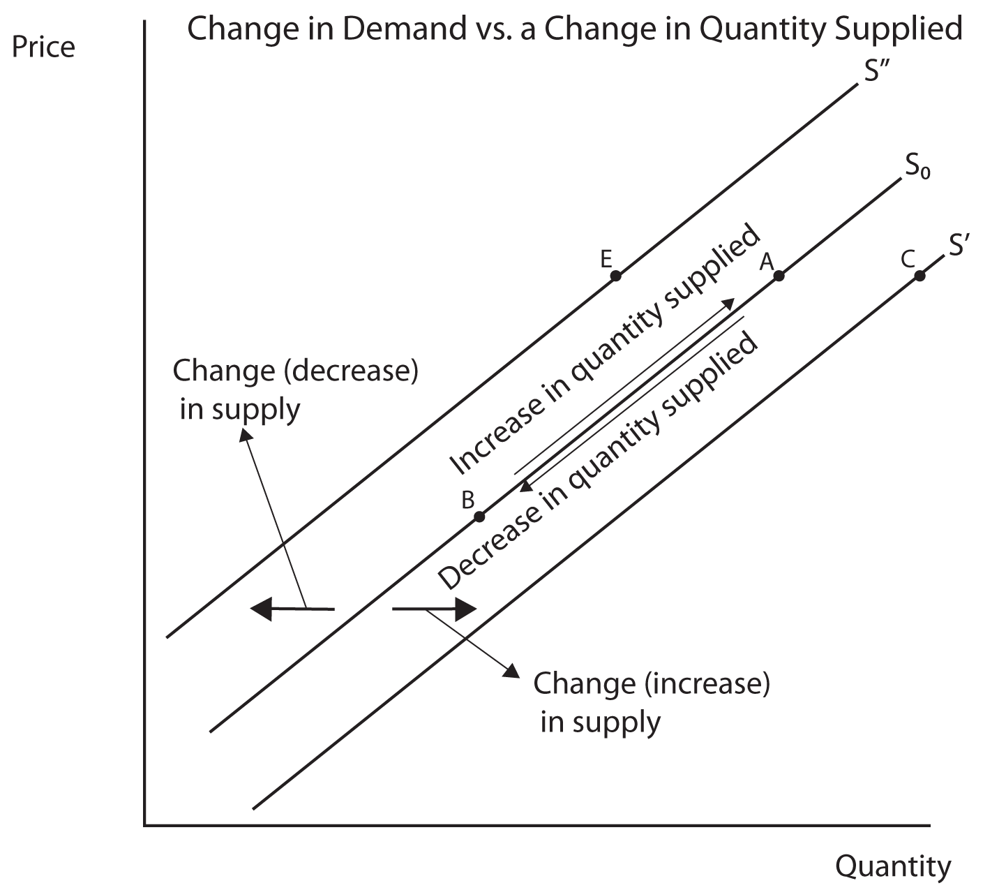 Description: Description: Image 1.11: Changes in Supply vs Changes in Quantity Supplied. This image shows a graph similar to the last, with Price on the Y axis and Quantity on the X axis.  A 45 degree line labeled D0 slopes upward from the origin.  A parallel line to its right is labeled S Prime (representing an increase in supply) and a parallel line to its left is labeled S Prime Prime (representing a decrease in supply).  Two points (A and B, A having the higher X and Y values) are labeled on line S0 and are connected by arrows going both directions.  The arrow from point A to B is labeled  Increase in quantity supplied  and the arrow from B to A is labeled  Decrease in quantity supplied. 